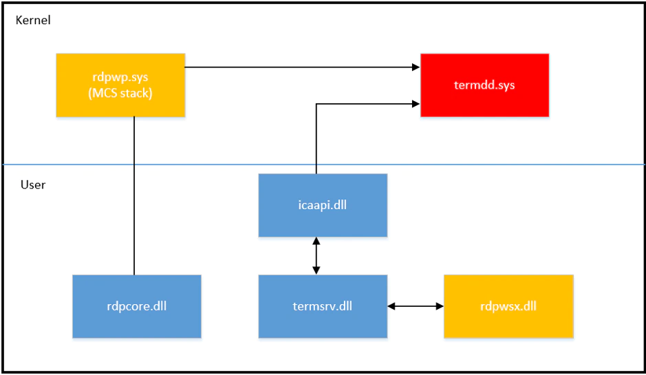 Sys users