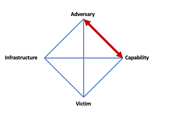 Linking Adversary and Capability