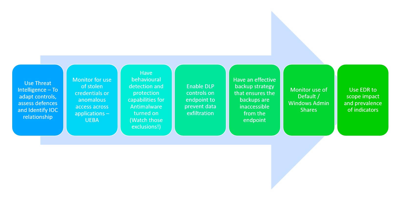 Figure 11: Ransomware Defense Strategy