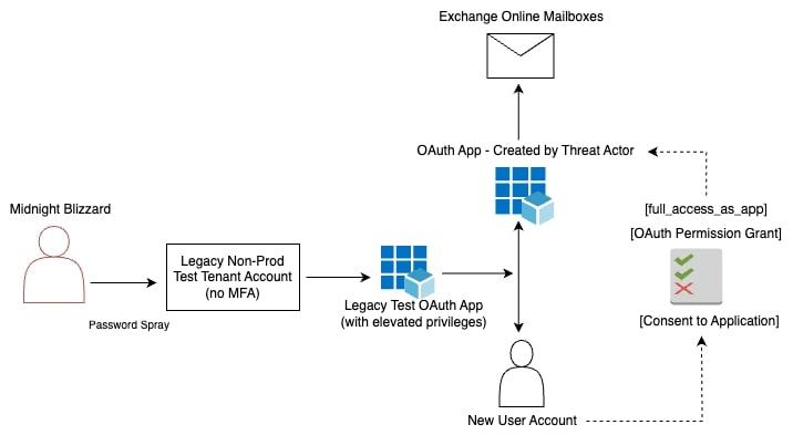 Figure 1: Diagram of the Midnight  Blizzard attack against Microsoft’s Exchange Online environment