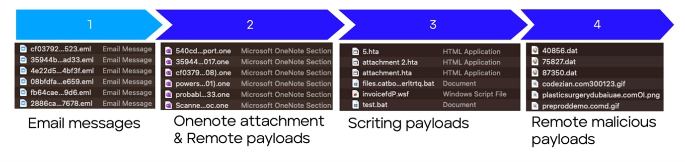 Figure 14 Workflow of malware payloads extraction from OneNote malware distribution campaigns.