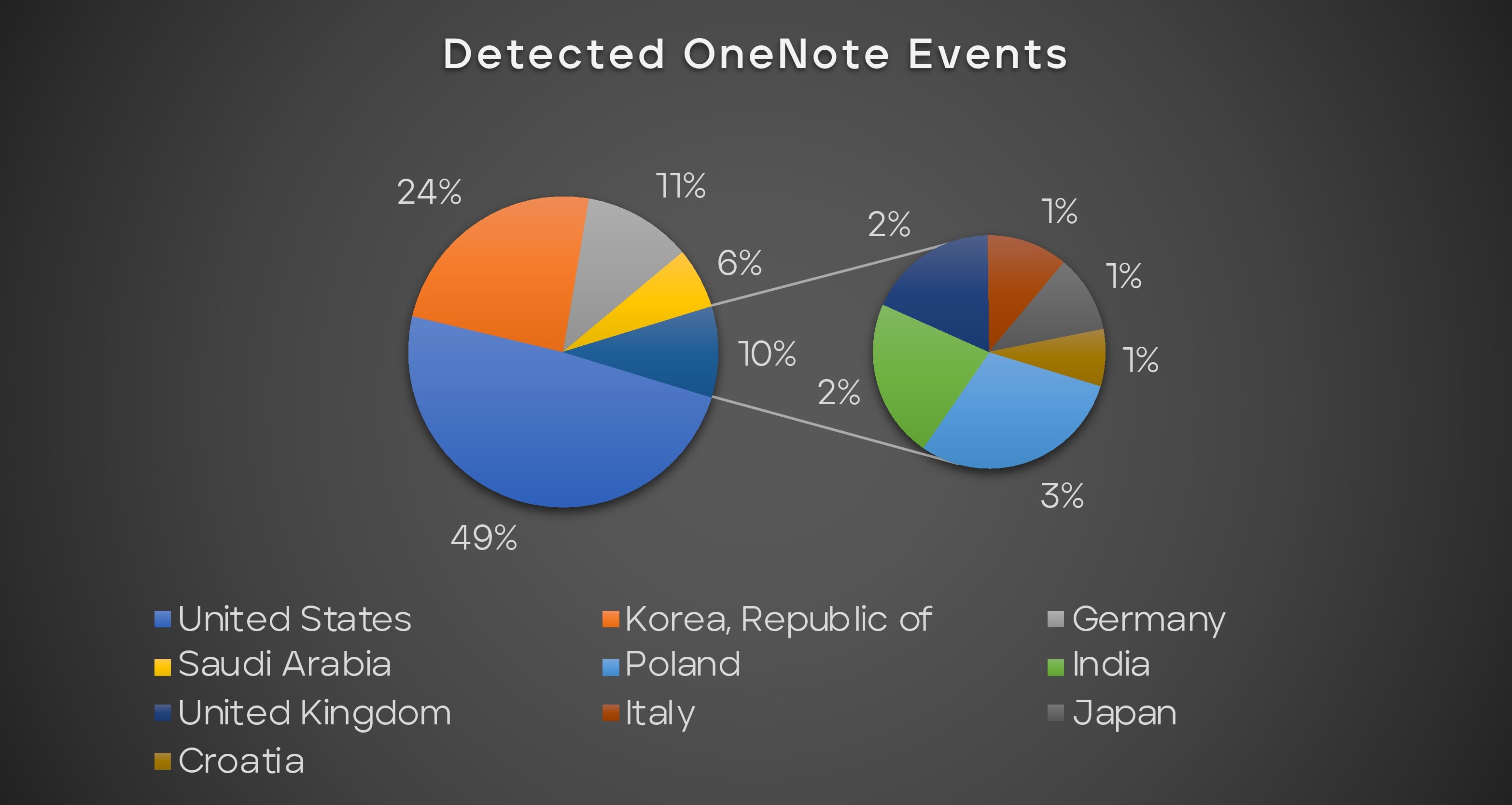 Figure 17 Detected malicious OneNote events in 2023 across countries.