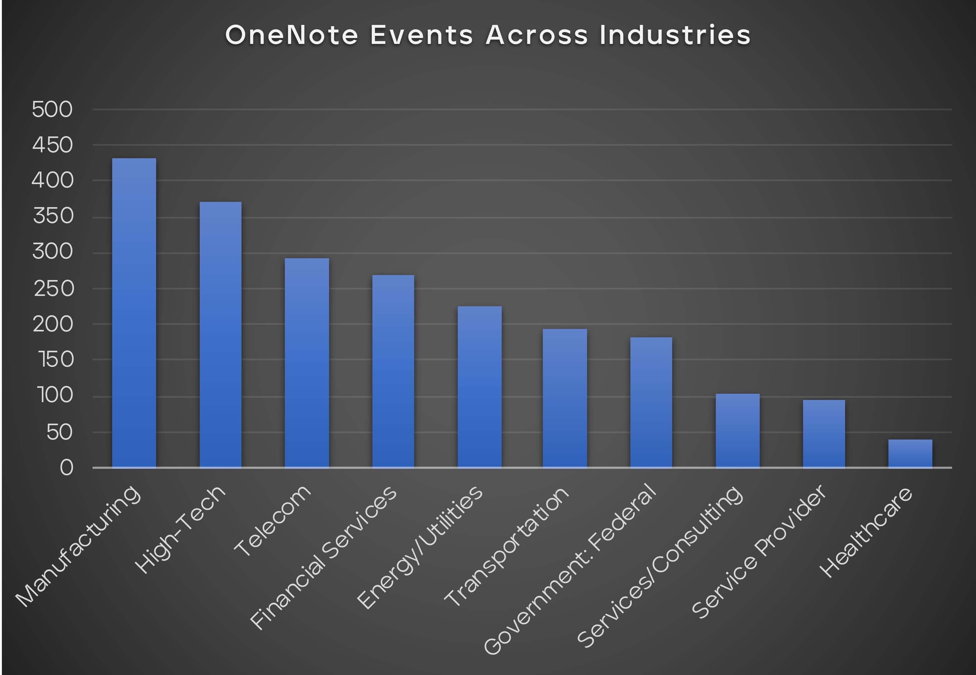 Figure 18 Detected OneNote events in 2023 across industries.