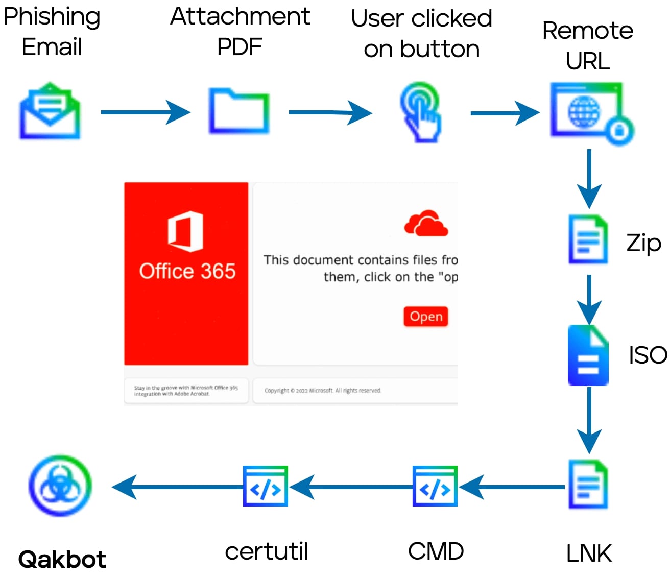 Emotet Rises Again: Evades Macro Security via OneNote Attachments