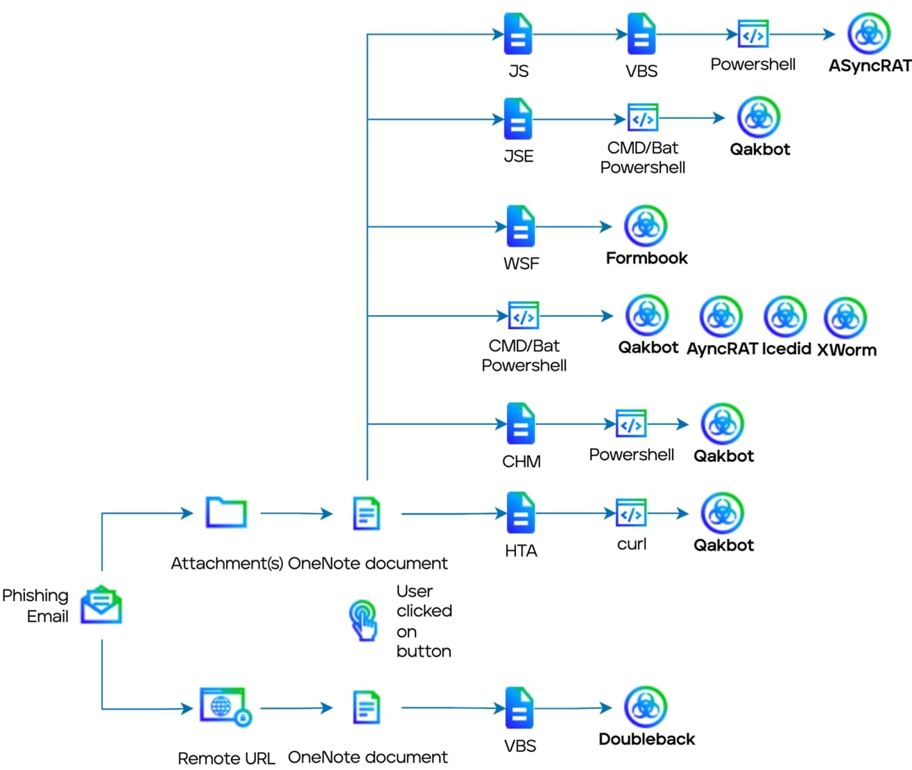 Emotet Rises Again: Evades Macro Security via OneNote Attachments