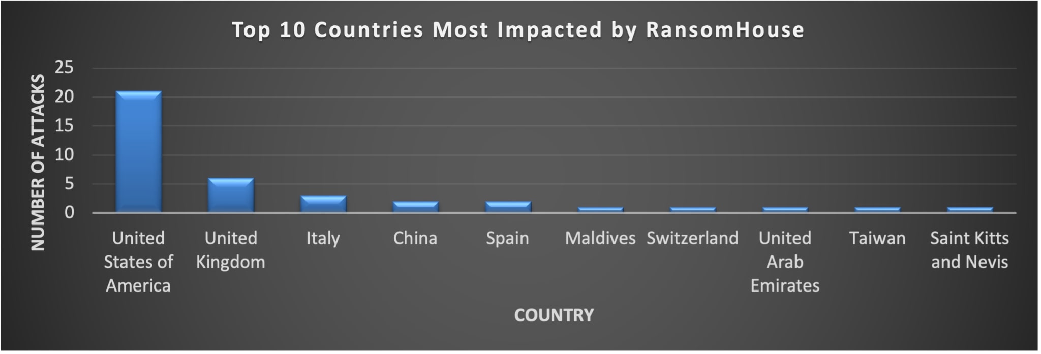  Figure 10 - The top impacted countries by Ransomhouse, in the given timeframe
