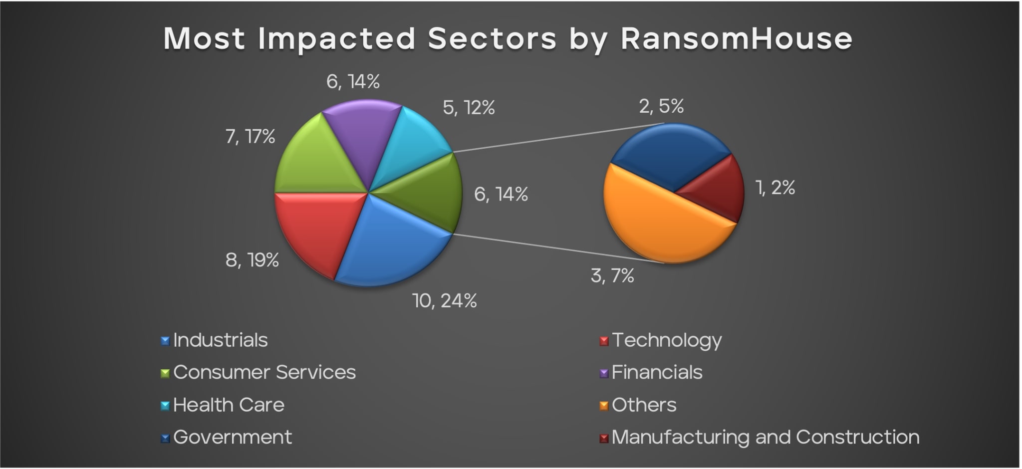 Figure 11 - The most impacted sectors by RansomHouse, during the given timeframe