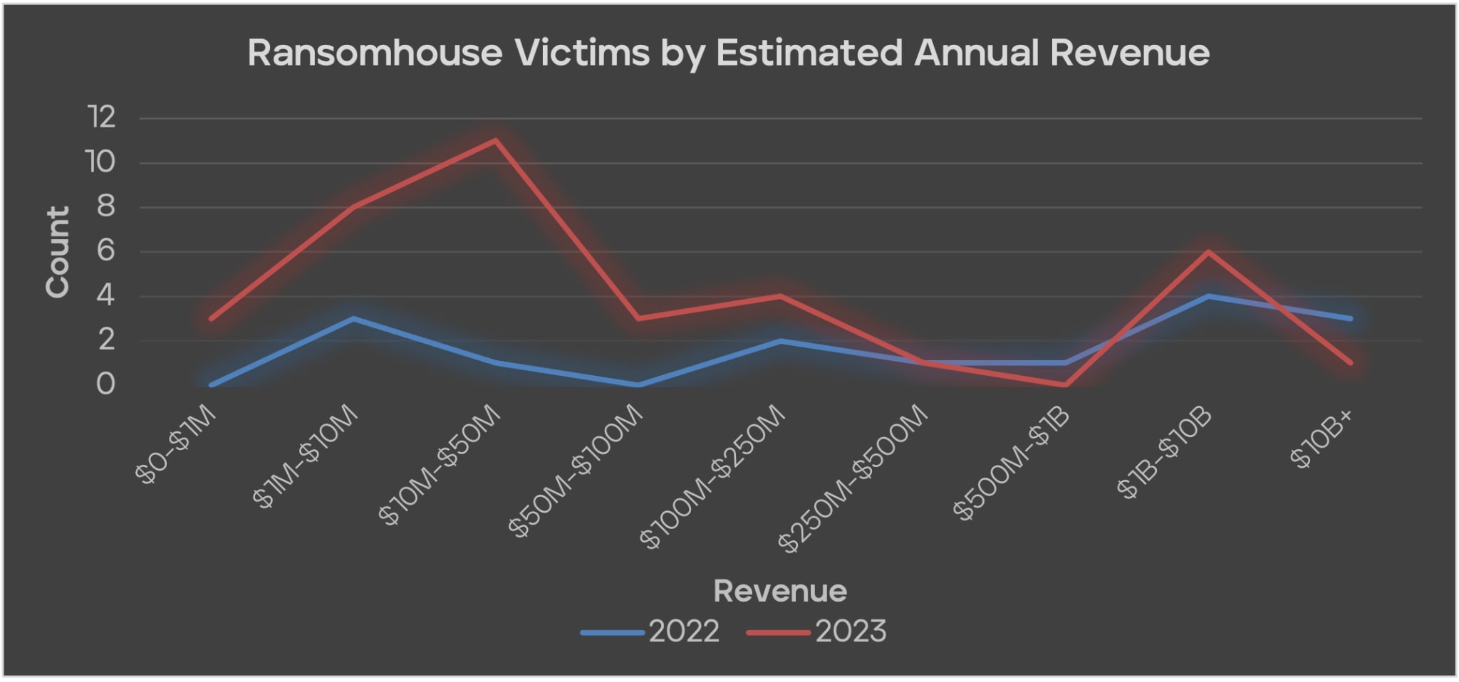 Figure 12 - The estimated annual revenue of RansomHouse victims