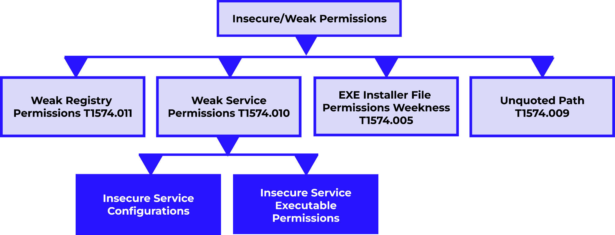 Figure 1: Insecure or weak service permissions techniques