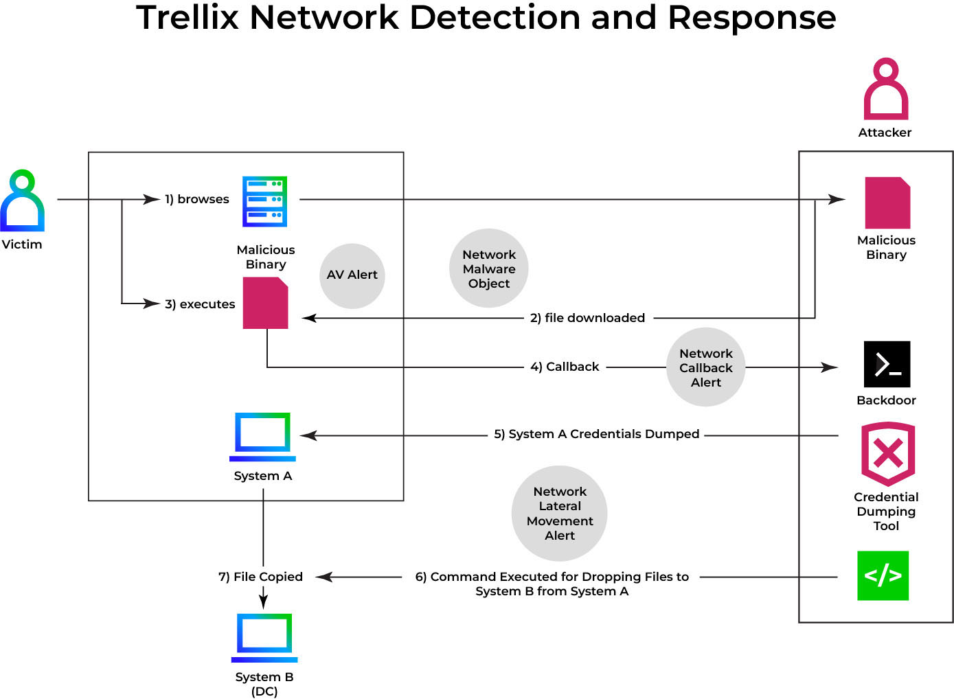 Figure 3: Attack flow