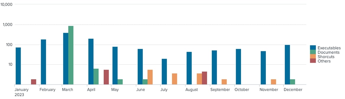 Figure 1: Inflated Malware filetype distribution every month