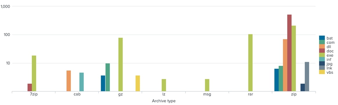 Figure 2: Distribution Archive and its Inflated File Type Content