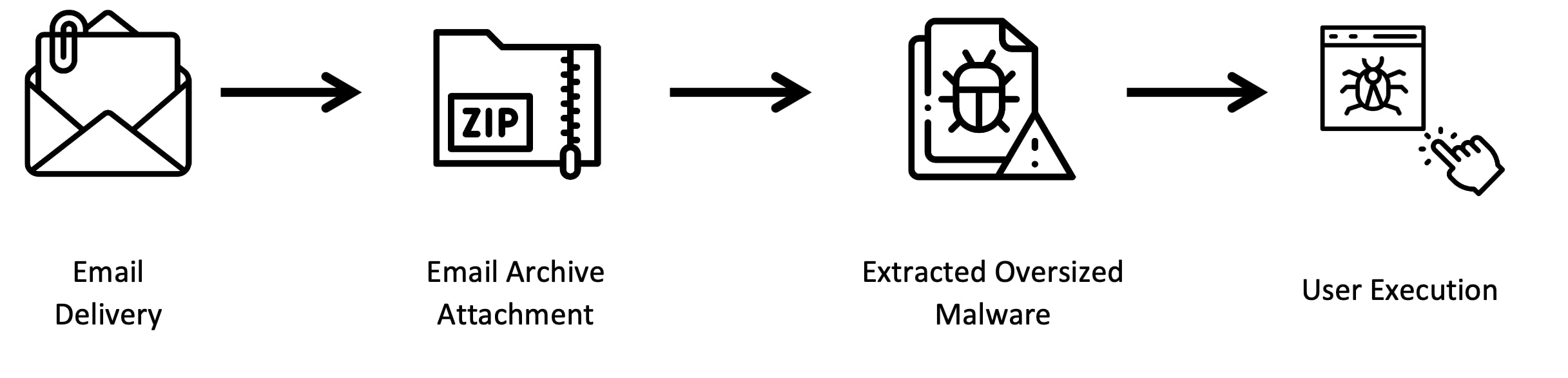 Figure 4: Malware delivery