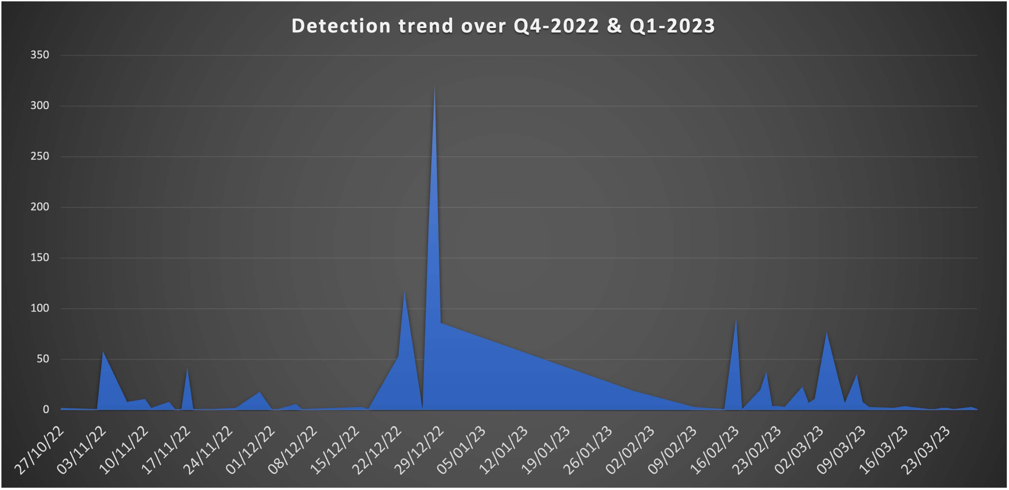 Figure 31: Detection trend over Q4-2022 & Q1-2023 
