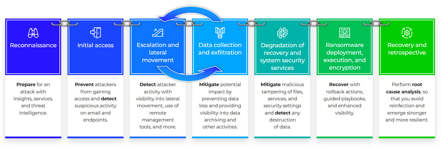 Ransomware Kill Chain