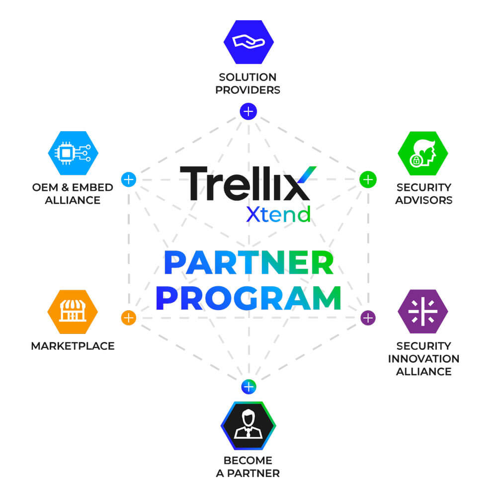 Écosystème de partenaires Trellix